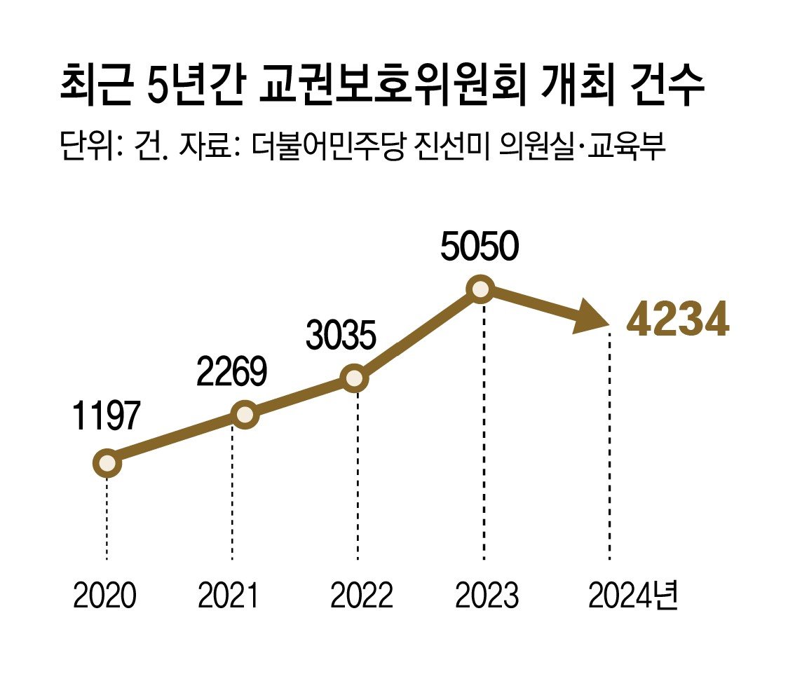 교사 때리고 성희롱… 퇴학-전학 1학기에만 178명
