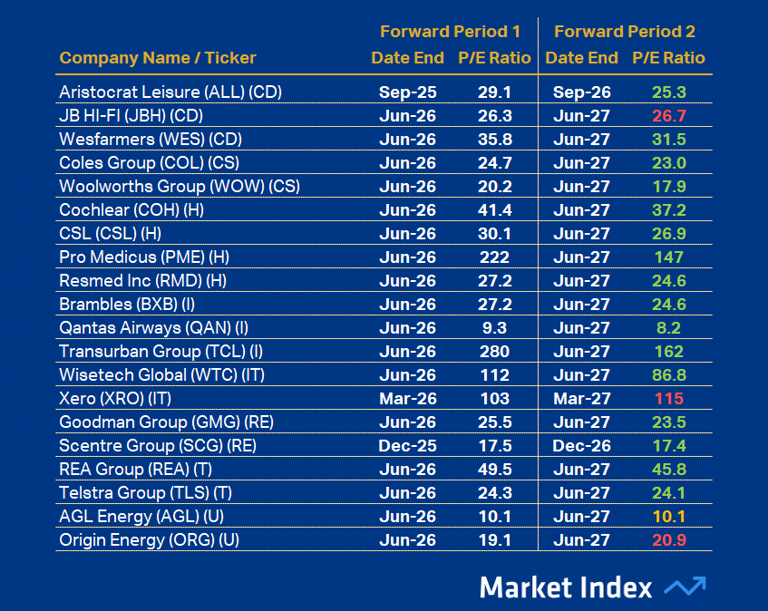 asx-200-stocks-with-the-best-fundamentals-dividend-yield-pe-ratio