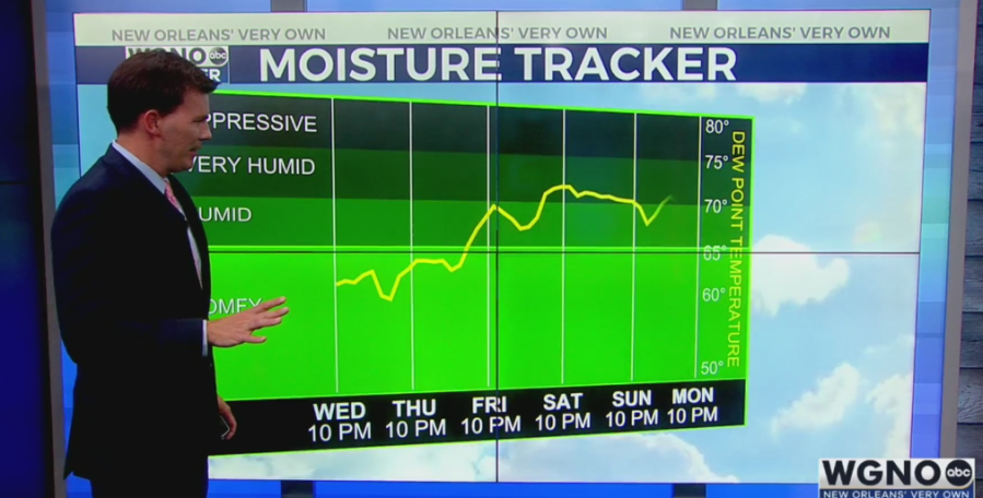 More humidity by the weekend