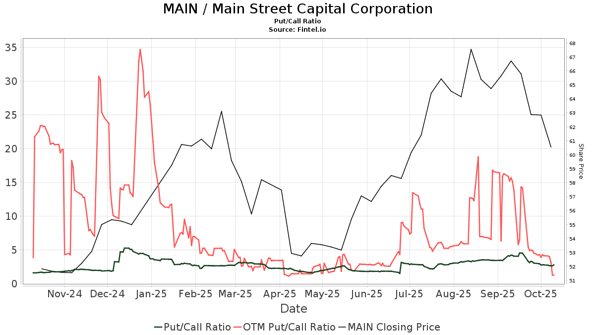 MAIN STREET CAPITAL STOCK PRICE visual data 6