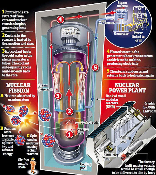 A single small nuclear reactor like the one shown above could create thousands of jobs