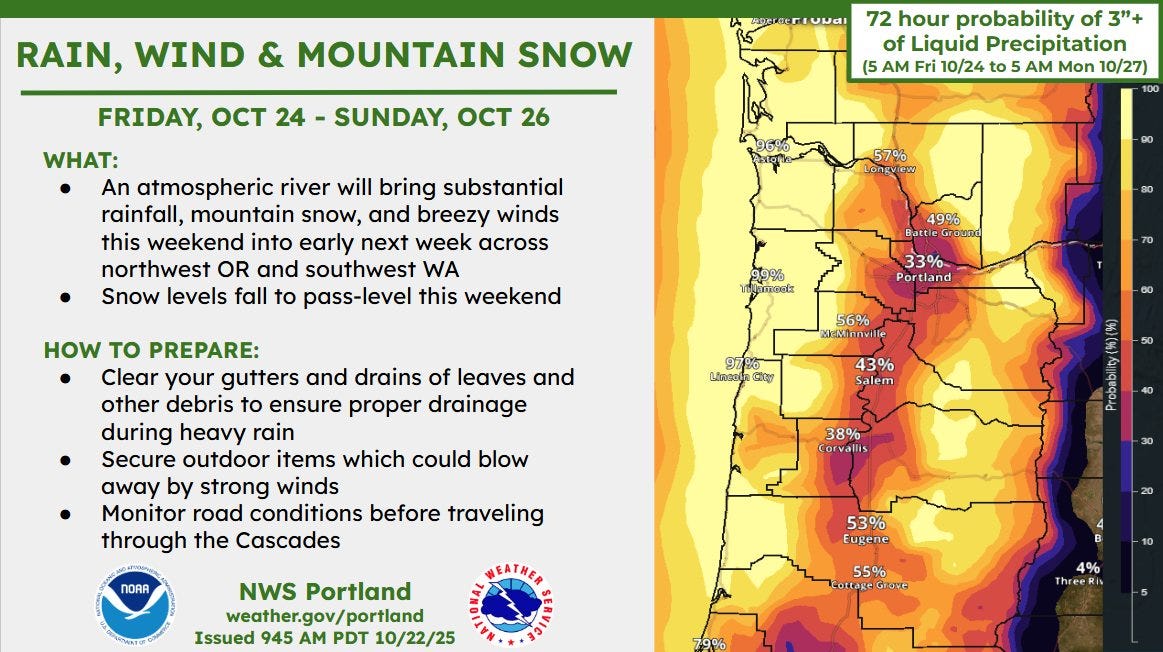 Atmospheric river to bring major rain, wind and mountain snow to Oregon