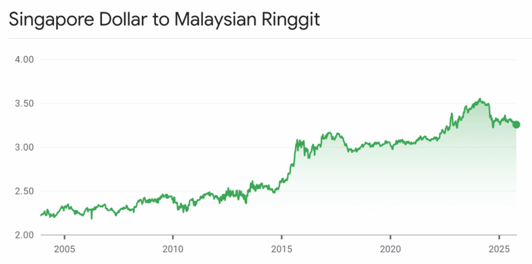 S$1 could hit RM4.20 or more, as DBS forecasts Singapore dollar ...