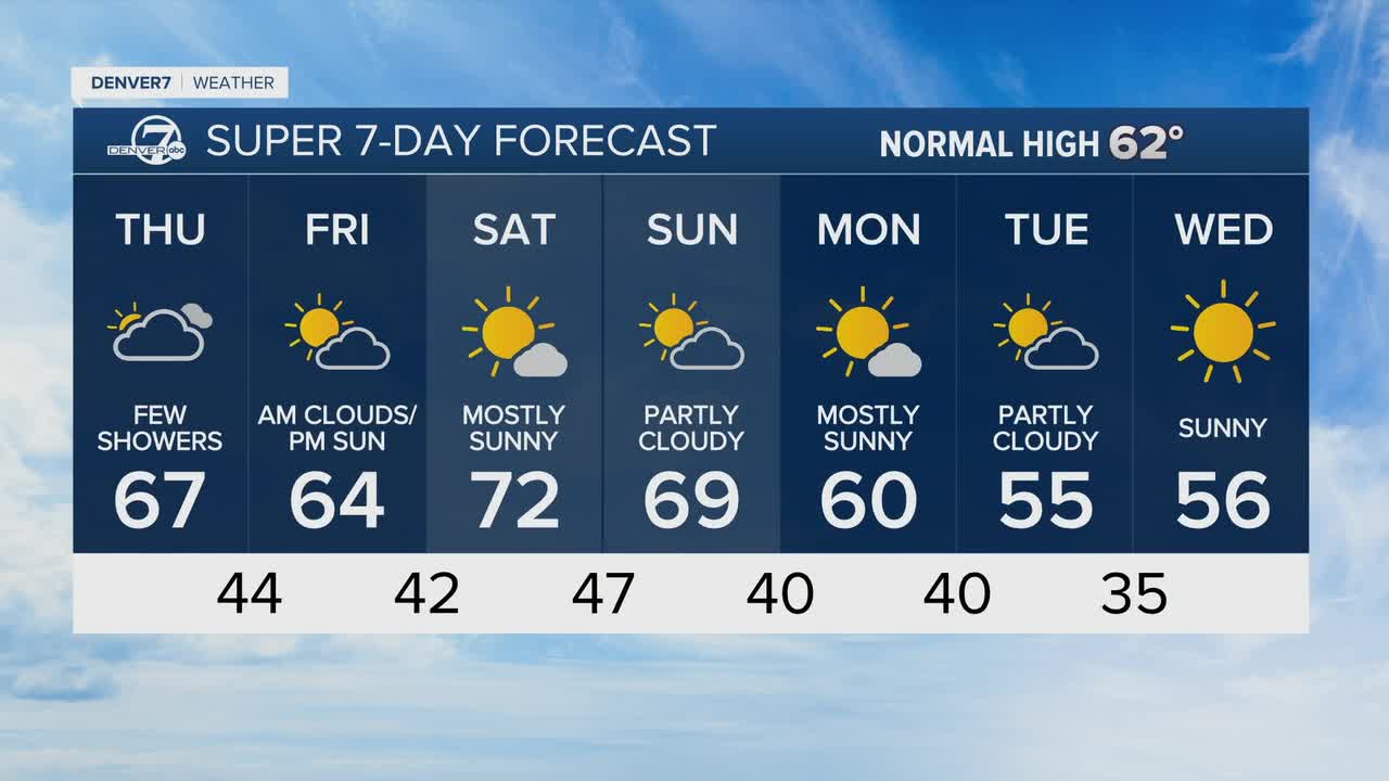 Front Range showers and mountain snow expected for Thursday