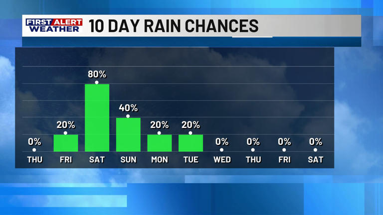 First Alert Forecast: Drier with lower humidity today, as rain chances ...