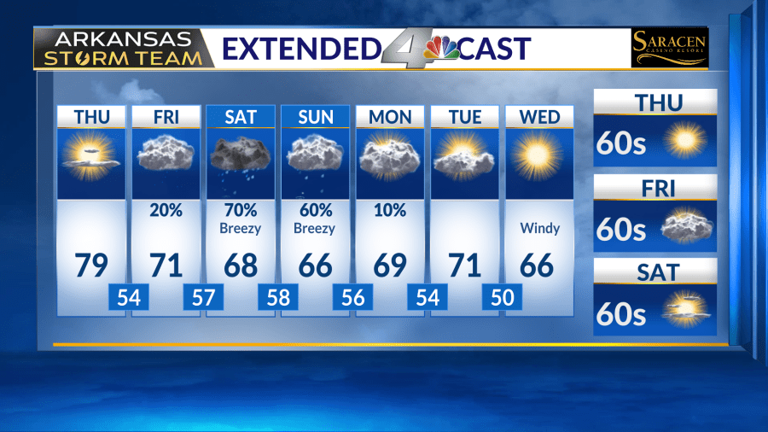 Arkansas Storm Team Forecast: Thursday is a nice; rain moves in for the ...
