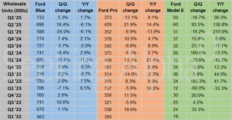 Ford in charts: Total wholesale units rise 5.6% Y/Y