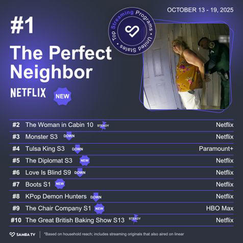 Netflix's Trending True Crime Doc Rises to No. 1 on Streaming Top 10 ...