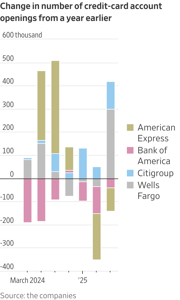 What Credit-Card Trends Tell Us About the U.S. Consumer, in Charts