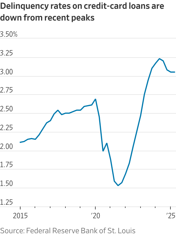 What Credit-Card Trends Tell Us About the U.S. Consumer, in Charts