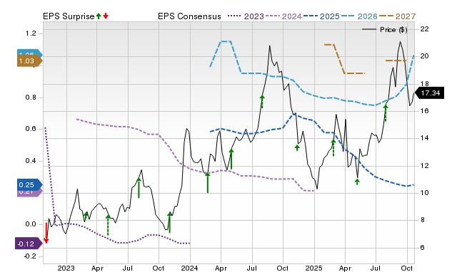 Rocket Companies (RKT) earnings expected to grow: Should you buy?