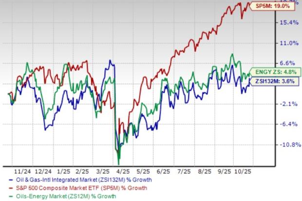3 Integrated Energy Stocks Standing Tall Despite Soft Oil Price