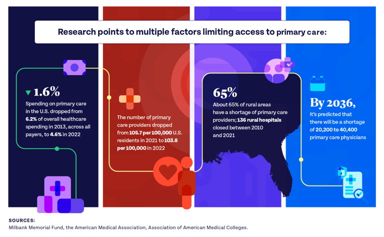 We know primary care is crucial, so why is it declining?