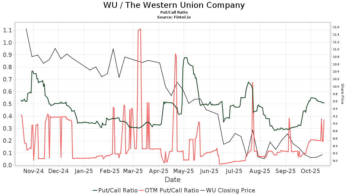 Susquehanna Maintains Western Union (WU) Neutral Recommendation