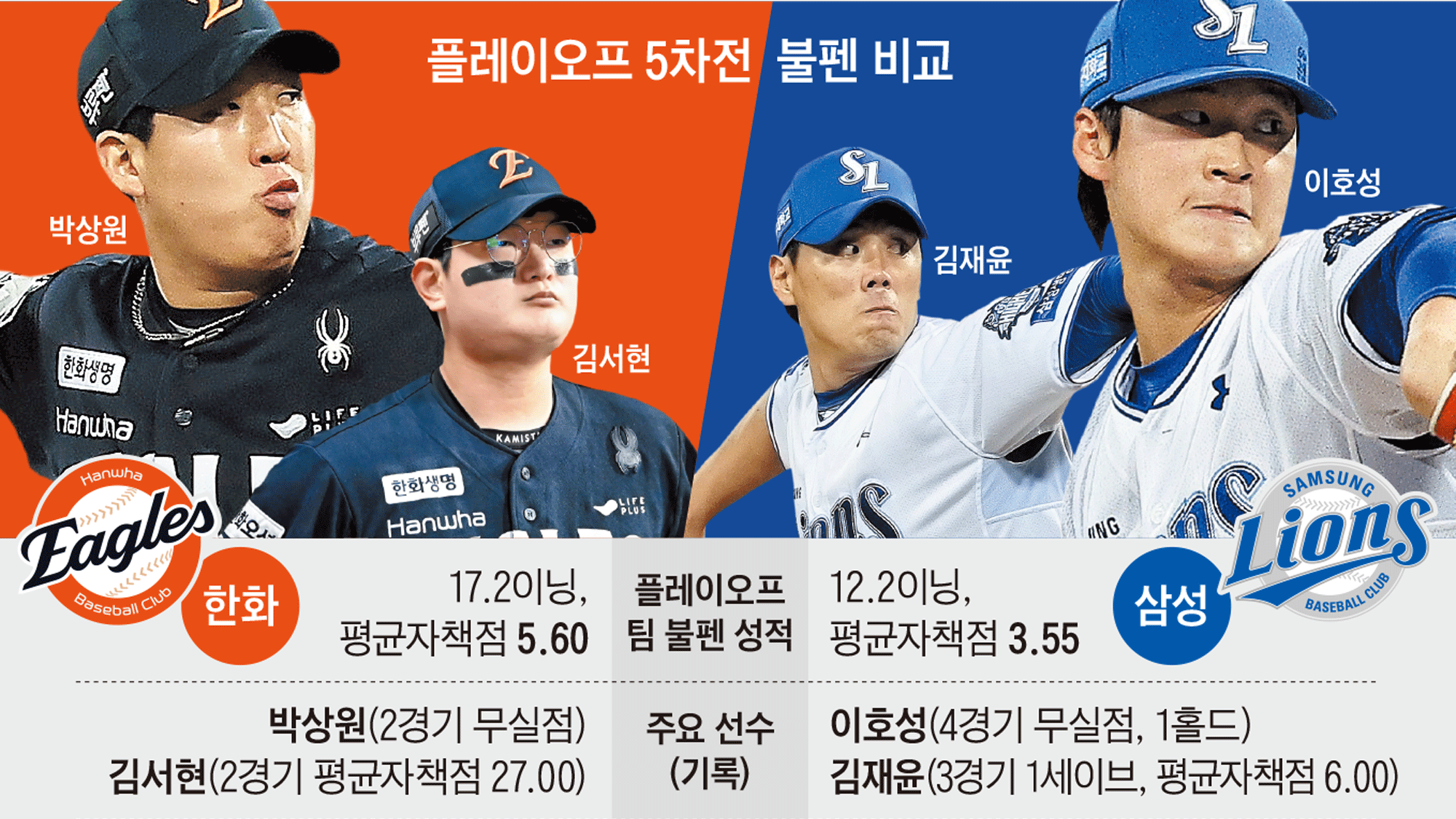 Bullpen Battle Decides Korean Series in Fifth Game