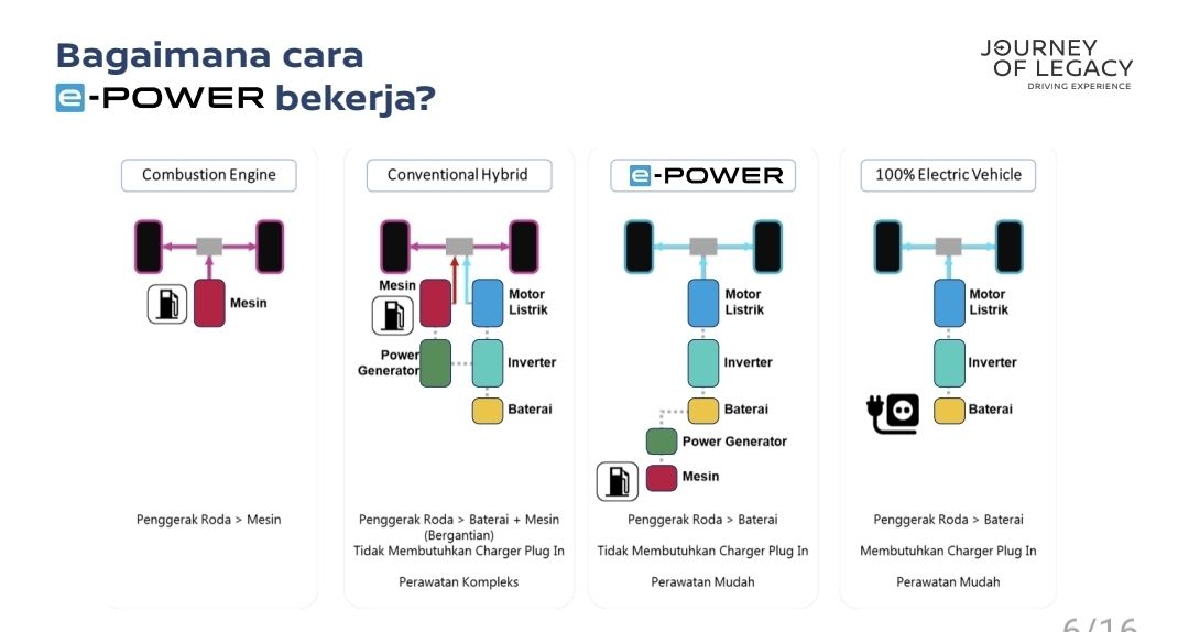 Seperti Ini Cara Kerja Sistem e-POWER di Nissan, Bukan Hybrid Biasa 3 AA1P4Oh5