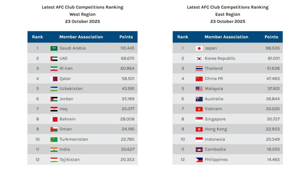 Berita Gembira untuk Indonesia, Peringkat Liga Naik karena Persib Bandung Kalahkan Selangor FC