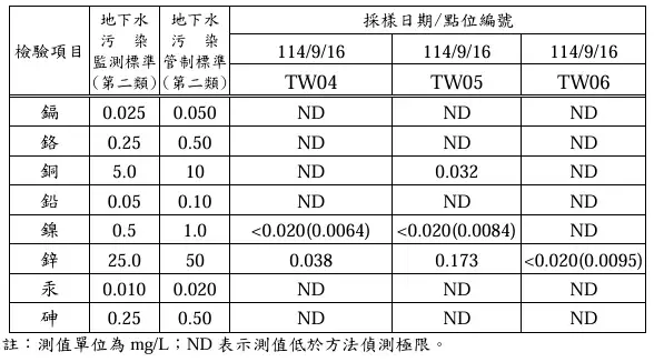 ▲根據今年9月新吉洋段附近採取三口民井地下水，檢測重金屬均低於汙染監測及管制標準。（圖／高市府提供）