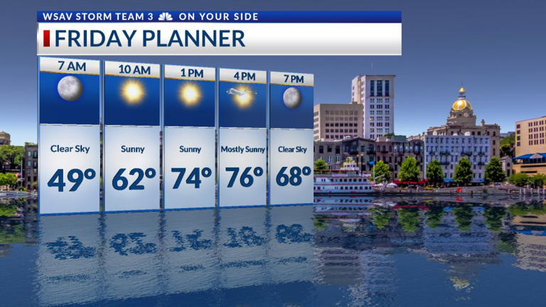 Storm Team 3: Sunny & warm through the weekend, showers next week