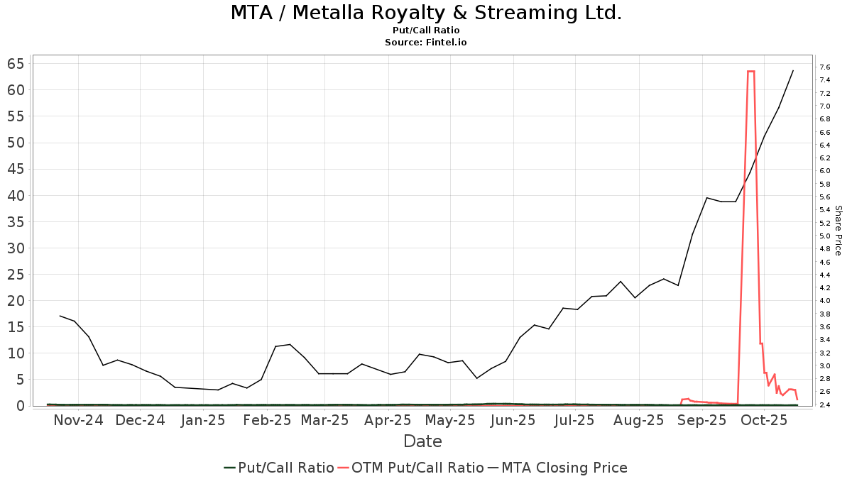Metalla Royalty & Streaming (MTA) Price Target Increased by 19.66% to 8.30