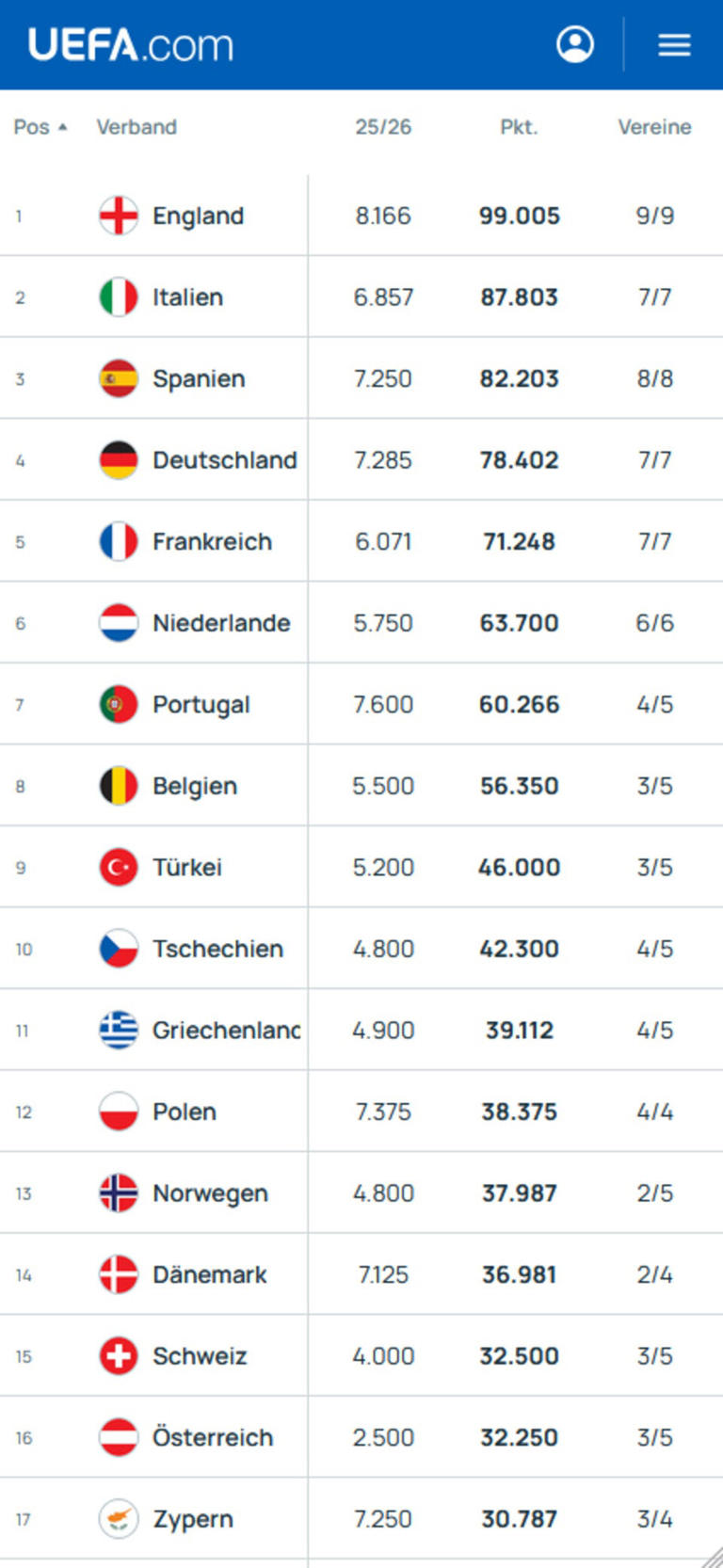Österreich fällt im UEFA-Ranking zurück – Startplatz-Verlust droht!