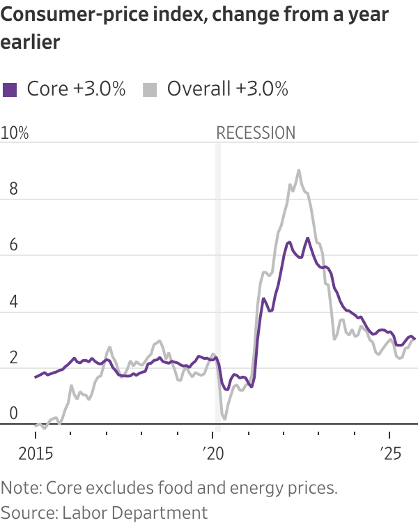 Inflation Edges Up, But Less Than Expected, to 3% Rate