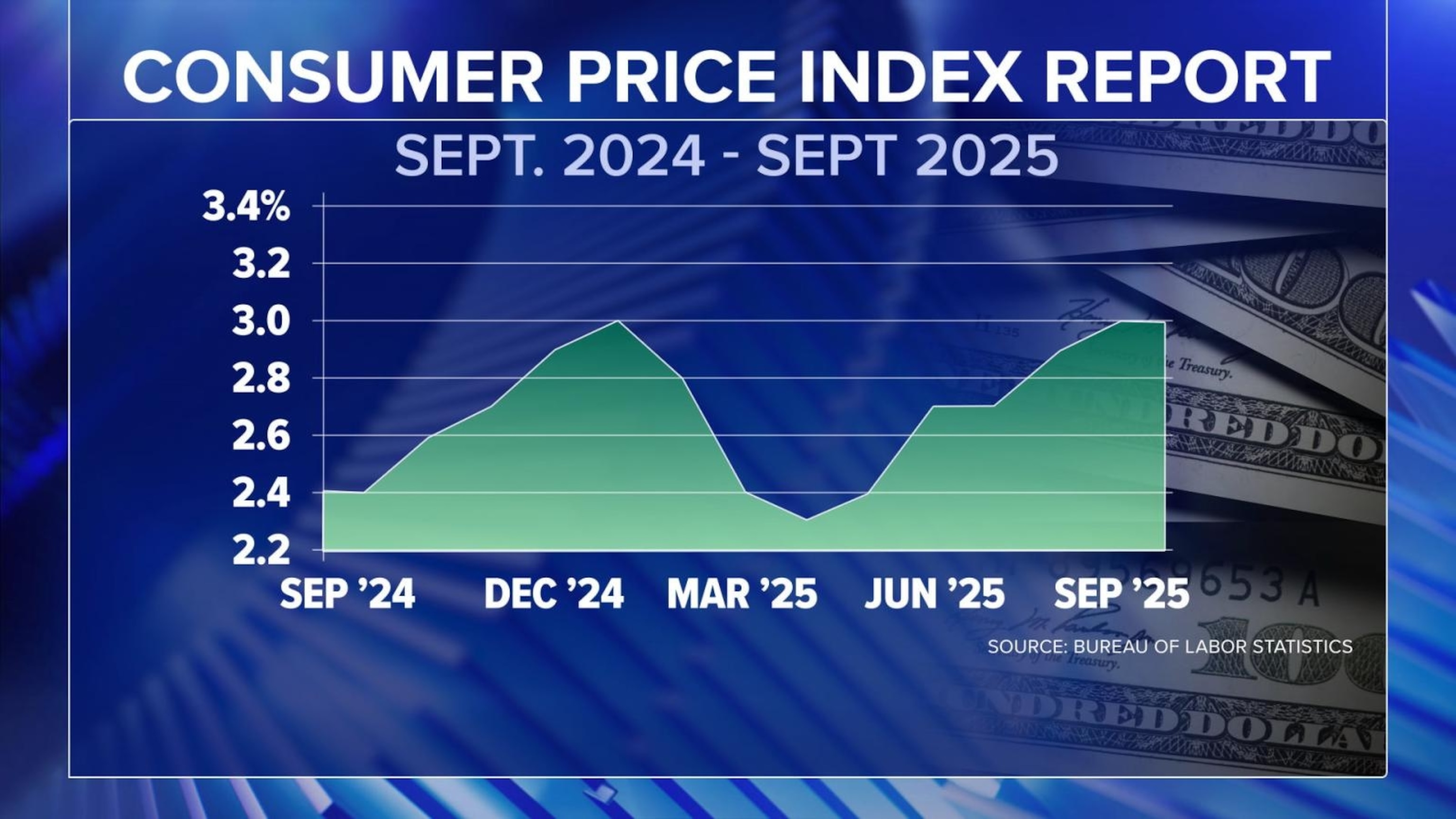Inflation climbs to highest level since January