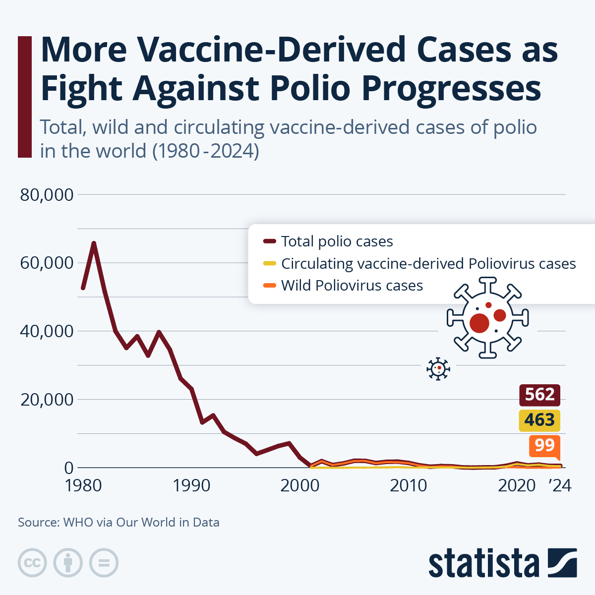 More Vaccine-Derived Cases as Fight Against Polio Progresses