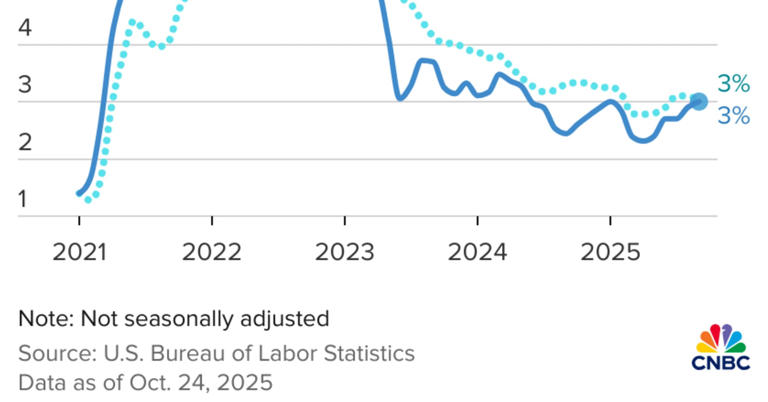 Inflation rate hit 3.0% in September, lower than expected, long-awaited CPI report shows
