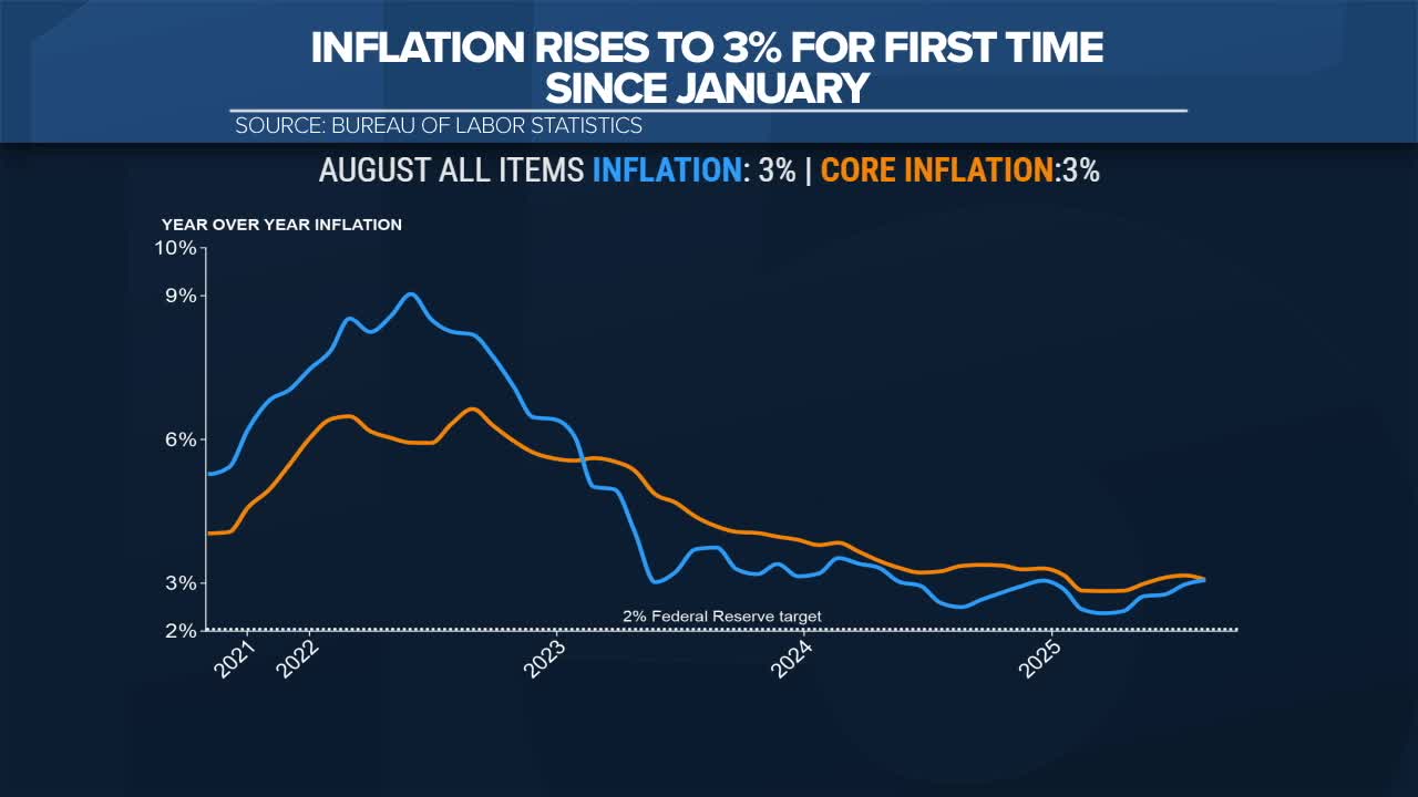 September inflation report shows mixed results as prices rise 3% annually