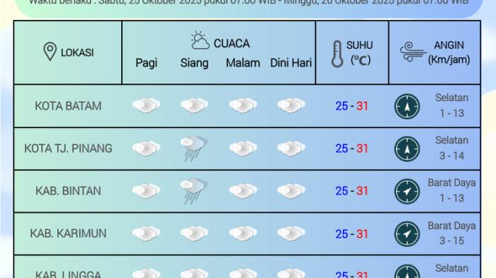 Prakiraan Cuaca Kepri 25 Oktober 2025: Ombak Tinggi Hingga 3,1 Meter