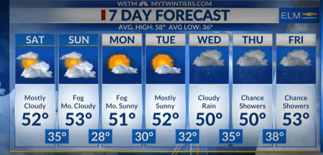 A weekend mix of sun and clouds