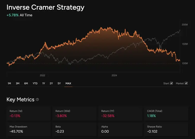 ‘Inverse Cramer’ trading bot sparks frenzy after claims of 56% annual gain
