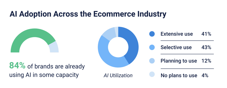 How AI is impacting e-commerce: Quicker conversions, faster growth and ...