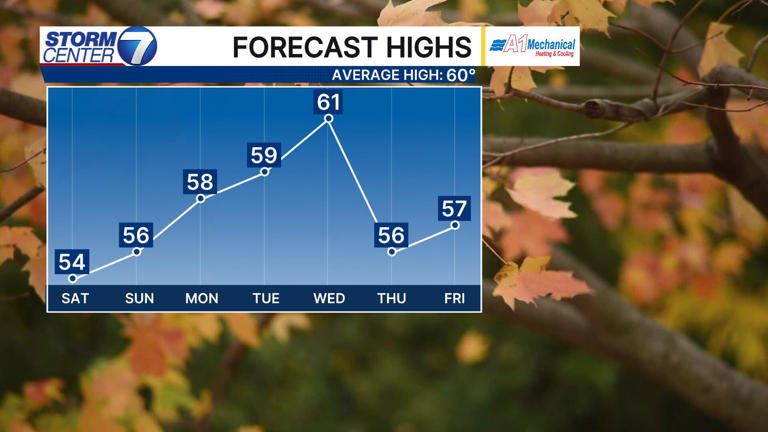 Chilly tonight ahead of a mostly dry weekend