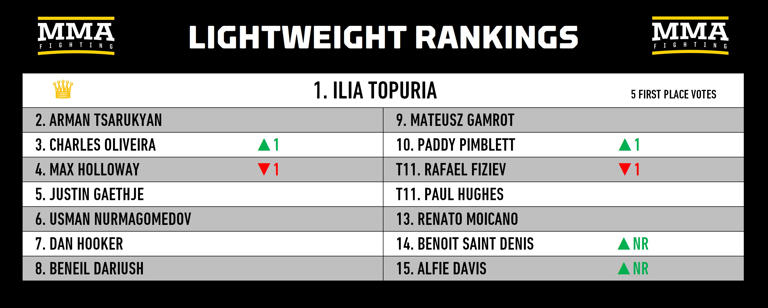 MMA Divisional Rankings: 4 UFC champions target 2026 to continue reigns