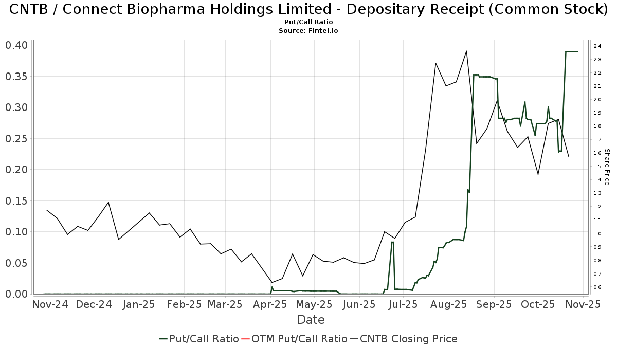 Cantor Fitzgerald initiates coverage of Connect Biopharma Holdings ...