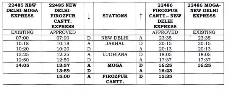 Delhi-Moga Express extended to Firozpur Cantt, major boost for rail ...