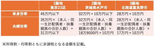 住民税非課税になる条件