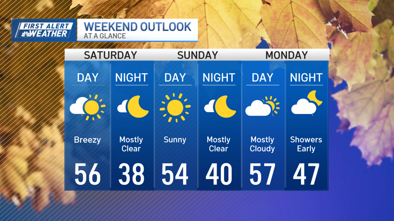 Breezy and brisk start to the weekend where clocks fall back