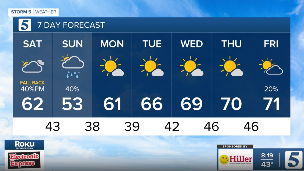 November 1, 2025: Thickening clouds and increasing rain chances