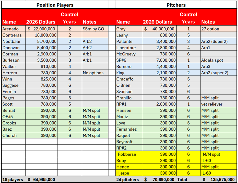 The St. Louis Cardinals face challenges with their 40-man Roster, v2