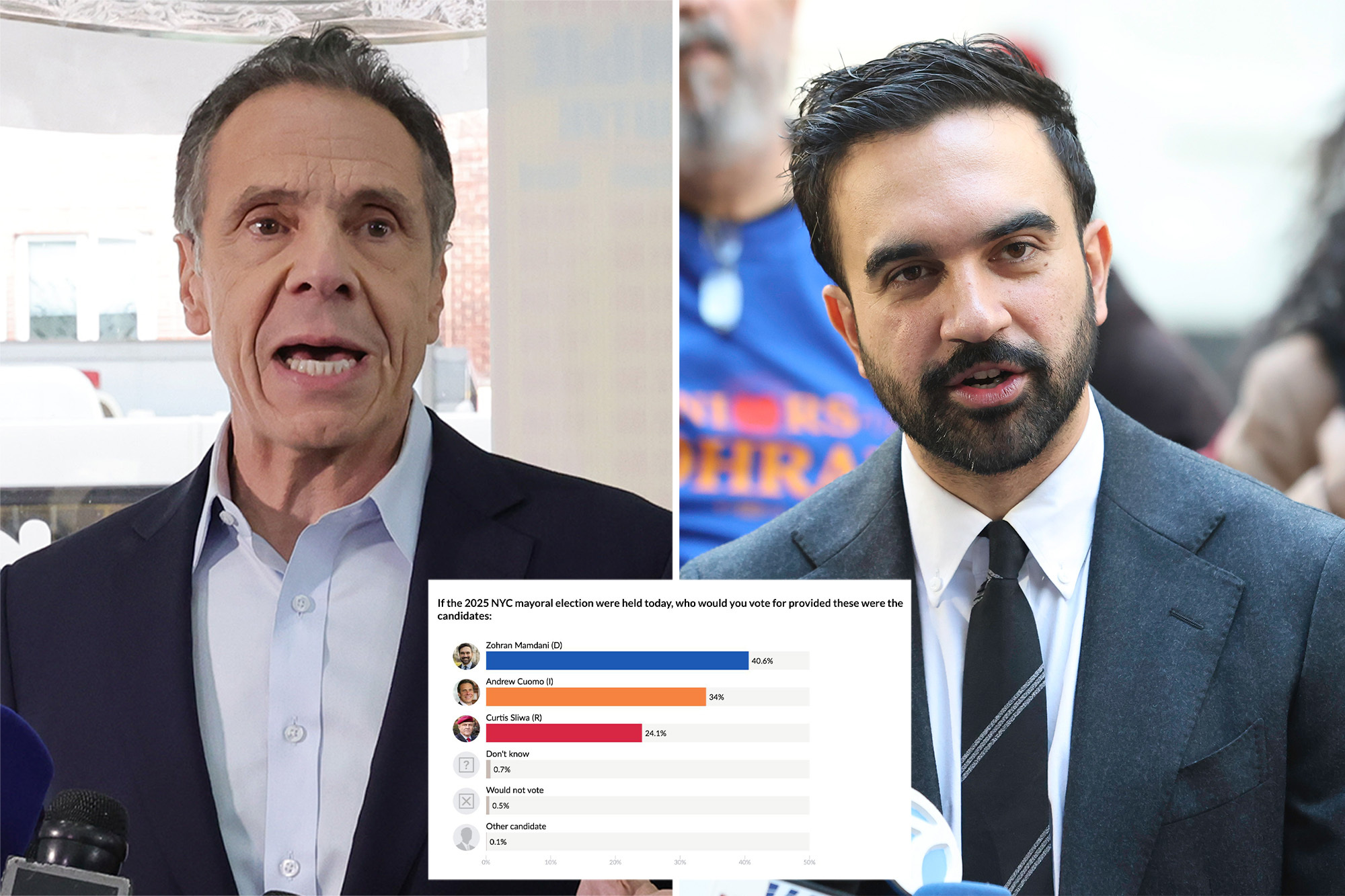 Andrew Cuomo, Curtis Sliwa closing gap on socialist Zohran Mamdani in ...