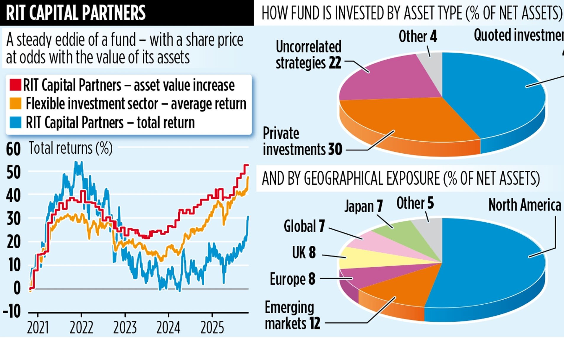 RIT CAPITAL PARTNERS: Returns solid rather than racy performance figures