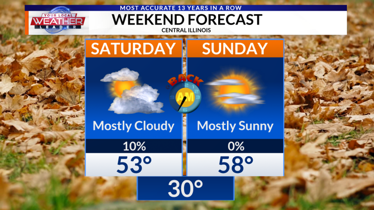 WEATHER NOW: Sunny skies, warmer temperatures on the way this week