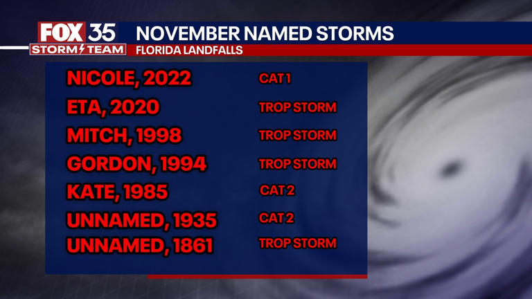 WHAT HURRICANES HAVE HIT IN NOVEMBER visual data 2