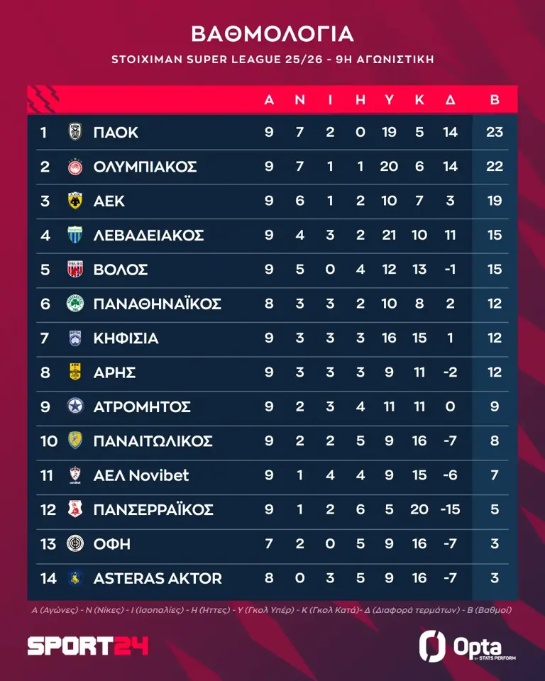 Stoiximan Super League: Η βαθμολογία μετά τη νίκη της ΑΕΚ επί του Παναιτωλικού