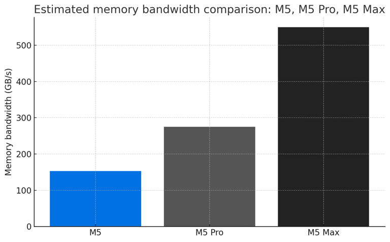 The next generation of Apple silicon could double memory bandwidth