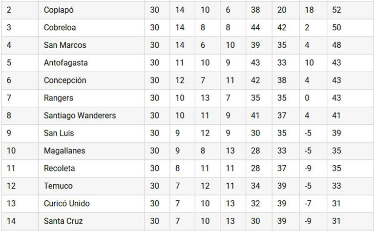 Tras Curicó vs. Cobreloa: así queda la tabla de posiciones de Primera B