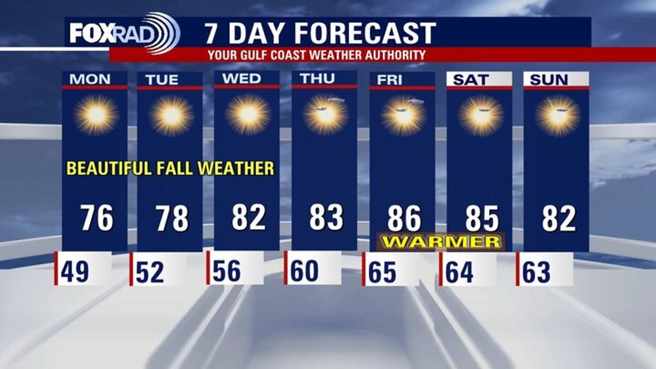 Houston weather: Pleasant week ahead; drought conditions continue